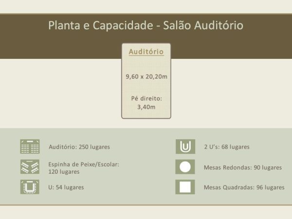 Perfeito para Congressos, Convenções, etc. Salão com dimensões de 9,60 x 20,20m com pé direito de 3,40m.