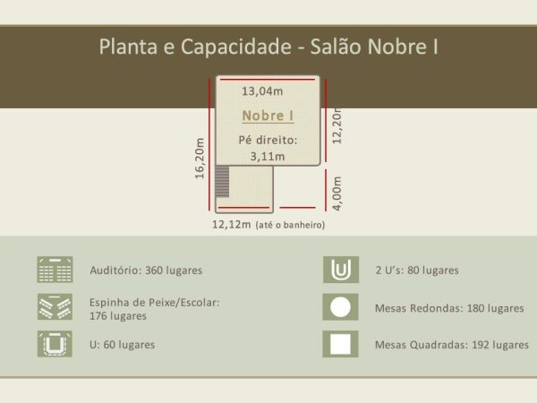 Perfeito para Congressos, Convenções, etc. Salão com dimensões de 13,00 x 16,20m com pé direito de 3,25m