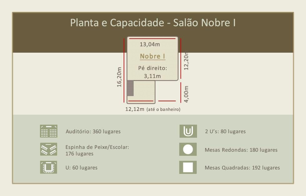 Perfeito para Congressos, Convenções, etc. Salão com dimensões de 13,00 x 16,20m com pé direito de 3,25m